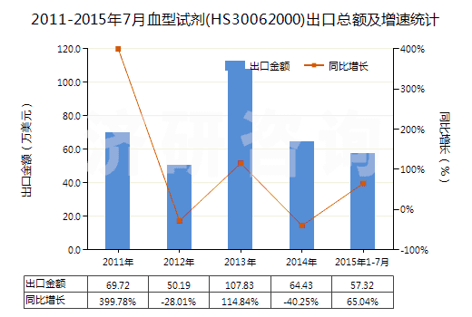 2011-2015年7月血型試劑(HS30062000)出口總額及增速統(tǒng)計(jì)